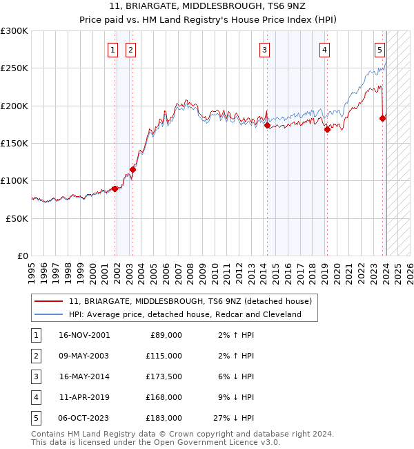 11, BRIARGATE, MIDDLESBROUGH, TS6 9NZ: Price paid vs HM Land Registry's House Price Index