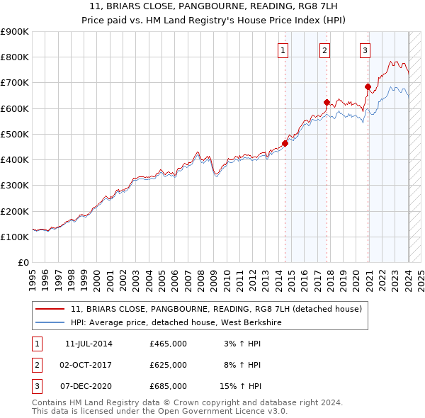 11, BRIARS CLOSE, PANGBOURNE, READING, RG8 7LH: Price paid vs HM Land Registry's House Price Index