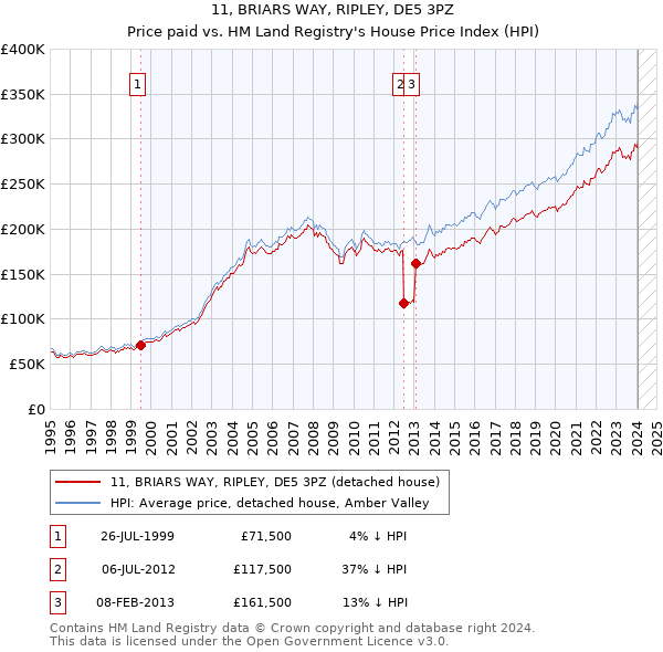 11, BRIARS WAY, RIPLEY, DE5 3PZ: Price paid vs HM Land Registry's House Price Index