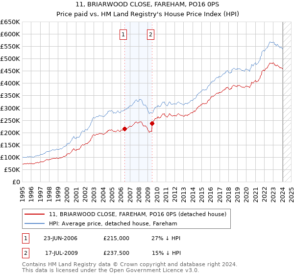 11, BRIARWOOD CLOSE, FAREHAM, PO16 0PS: Price paid vs HM Land Registry's House Price Index