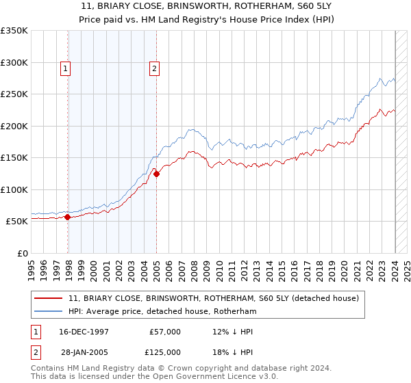 11, BRIARY CLOSE, BRINSWORTH, ROTHERHAM, S60 5LY: Price paid vs HM Land Registry's House Price Index