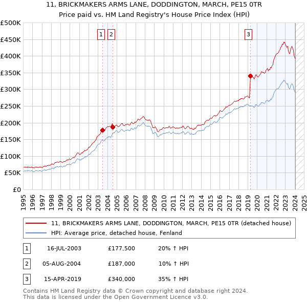 11, BRICKMAKERS ARMS LANE, DODDINGTON, MARCH, PE15 0TR: Price paid vs HM Land Registry's House Price Index