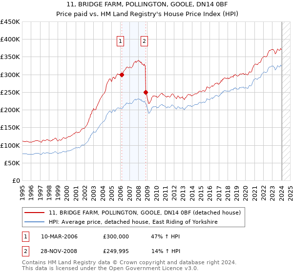 11, BRIDGE FARM, POLLINGTON, GOOLE, DN14 0BF: Price paid vs HM Land Registry's House Price Index