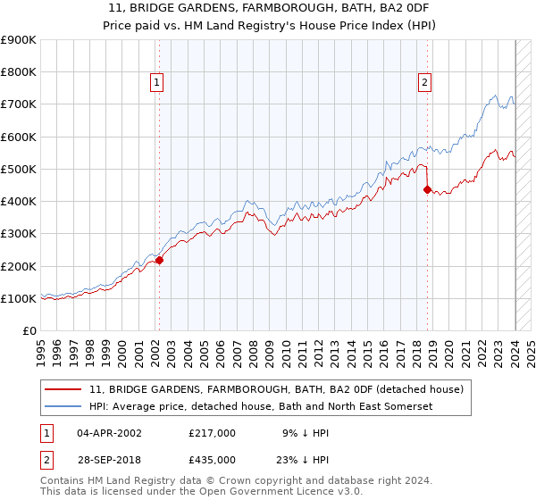 11, BRIDGE GARDENS, FARMBOROUGH, BATH, BA2 0DF: Price paid vs HM Land Registry's House Price Index