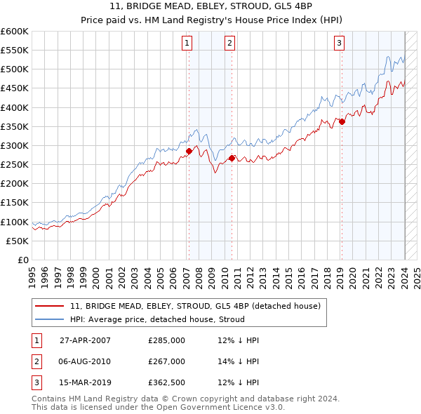 11, BRIDGE MEAD, EBLEY, STROUD, GL5 4BP: Price paid vs HM Land Registry's House Price Index