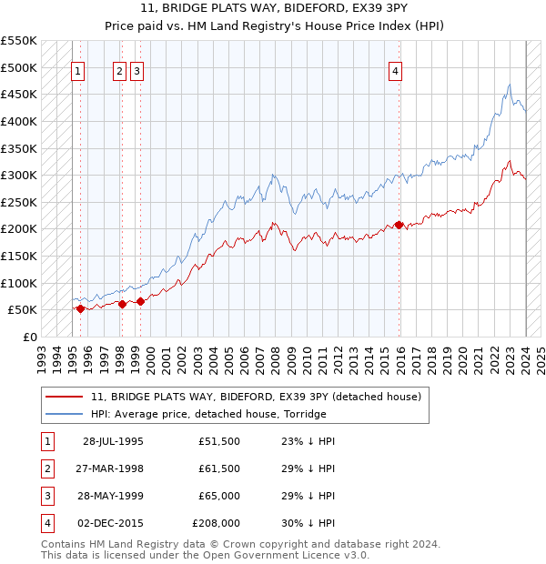 11, BRIDGE PLATS WAY, BIDEFORD, EX39 3PY: Price paid vs HM Land Registry's House Price Index