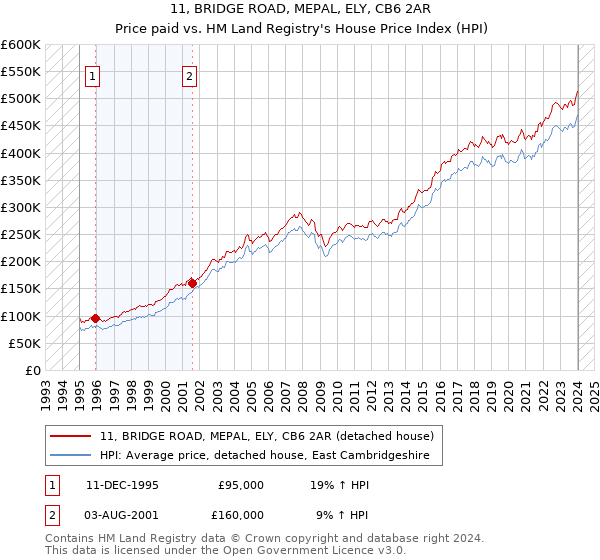 11, BRIDGE ROAD, MEPAL, ELY, CB6 2AR: Price paid vs HM Land Registry's House Price Index