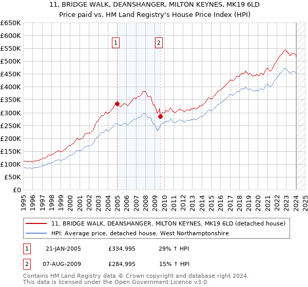 11, BRIDGE WALK, DEANSHANGER, MILTON KEYNES, MK19 6LD: Price paid vs HM Land Registry's House Price Index
