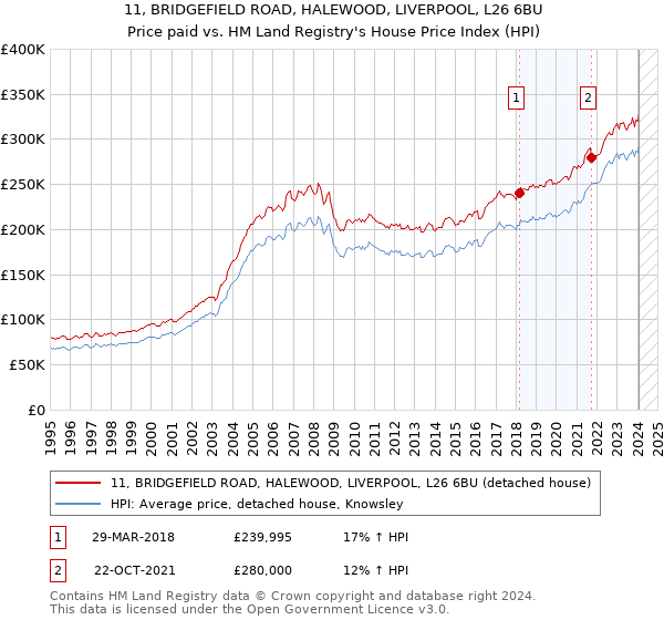 11, BRIDGEFIELD ROAD, HALEWOOD, LIVERPOOL, L26 6BU: Price paid vs HM Land Registry's House Price Index