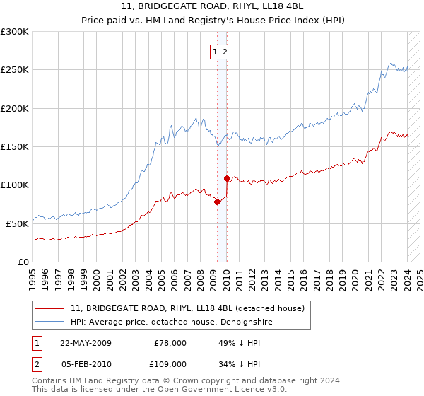 11, BRIDGEGATE ROAD, RHYL, LL18 4BL: Price paid vs HM Land Registry's House Price Index