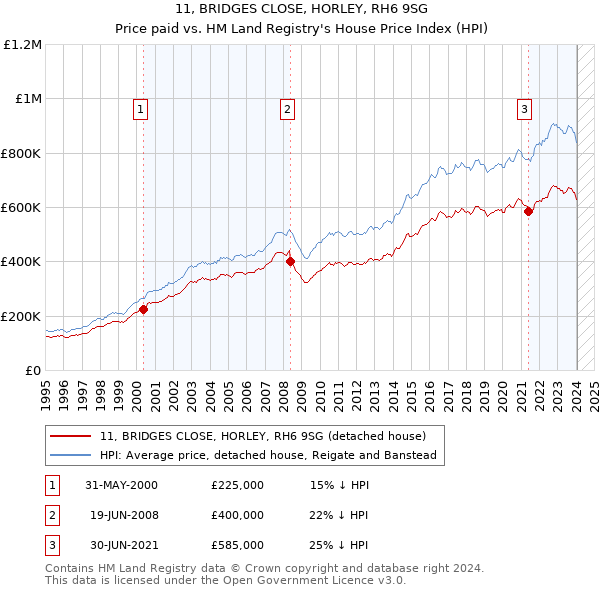 11, BRIDGES CLOSE, HORLEY, RH6 9SG: Price paid vs HM Land Registry's House Price Index