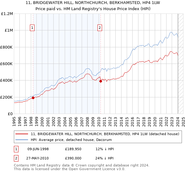 11, BRIDGEWATER HILL, NORTHCHURCH, BERKHAMSTED, HP4 1LW: Price paid vs HM Land Registry's House Price Index