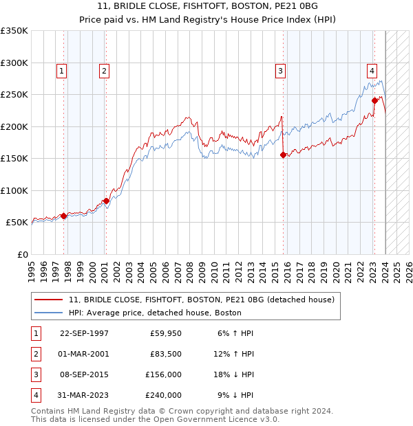 11, BRIDLE CLOSE, FISHTOFT, BOSTON, PE21 0BG: Price paid vs HM Land Registry's House Price Index