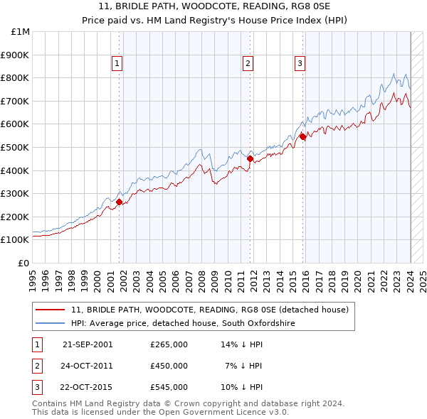 11, BRIDLE PATH, WOODCOTE, READING, RG8 0SE: Price paid vs HM Land Registry's House Price Index