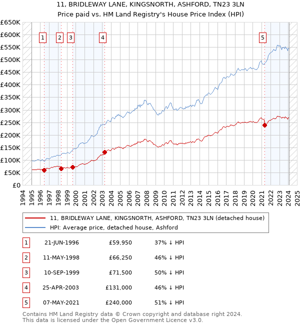 11, BRIDLEWAY LANE, KINGSNORTH, ASHFORD, TN23 3LN: Price paid vs HM Land Registry's House Price Index