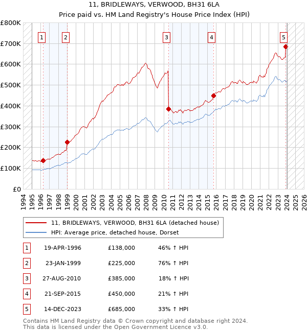 11, BRIDLEWAYS, VERWOOD, BH31 6LA: Price paid vs HM Land Registry's House Price Index