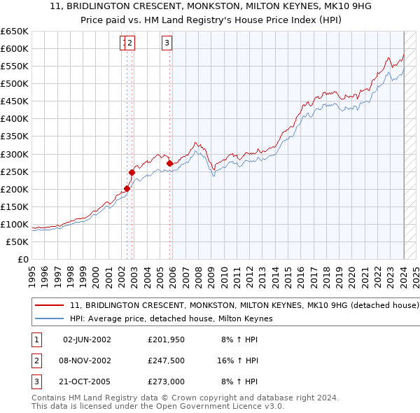 11, BRIDLINGTON CRESCENT, MONKSTON, MILTON KEYNES, MK10 9HG: Price paid vs HM Land Registry's House Price Index