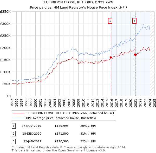 11, BRIDON CLOSE, RETFORD, DN22 7WN: Price paid vs HM Land Registry's House Price Index