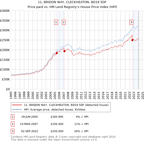 11, BRIDON WAY, CLECKHEATON, BD19 5DF: Price paid vs HM Land Registry's House Price Index