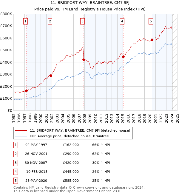 11, BRIDPORT WAY, BRAINTREE, CM7 9FJ: Price paid vs HM Land Registry's House Price Index