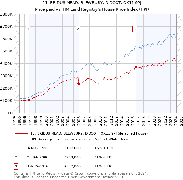 11, BRIDUS MEAD, BLEWBURY, DIDCOT, OX11 9PJ: Price paid vs HM Land Registry's House Price Index