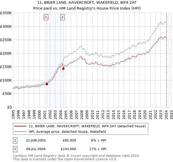 11, BRIER LANE, HAVERCROFT, WAKEFIELD, WF4 2AT: Price paid vs HM Land Registry's House Price Index