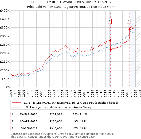 11, BRIERLEY ROAD, WAINGROVES, RIPLEY, DE5 9TS: Price paid vs HM Land Registry's House Price Index