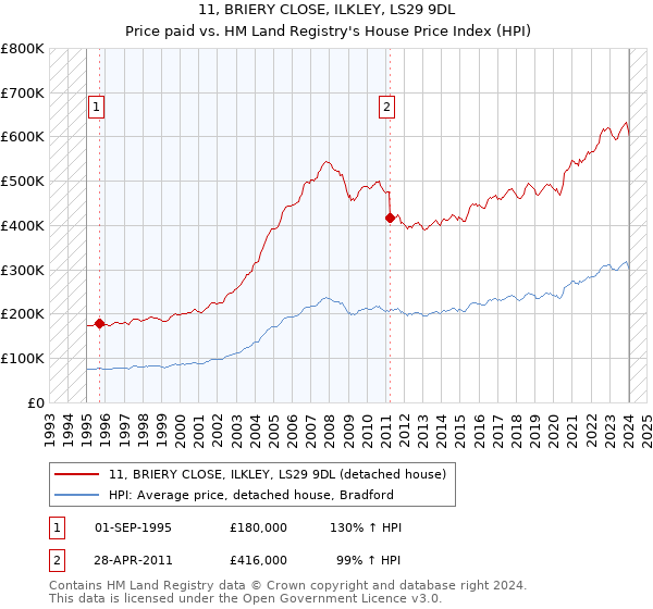 11, BRIERY CLOSE, ILKLEY, LS29 9DL: Price paid vs HM Land Registry's House Price Index