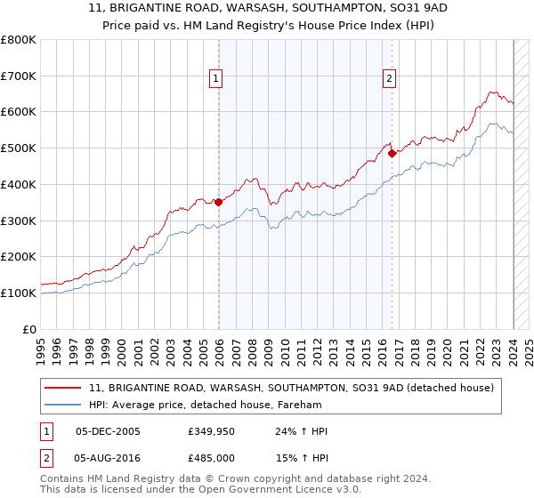 11, BRIGANTINE ROAD, WARSASH, SOUTHAMPTON, SO31 9AD: Price paid vs HM Land Registry's House Price Index