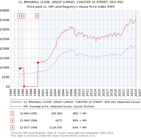 11, BRIGNALL CLOSE, GREAT LUMLEY, CHESTER LE STREET, DH3 4SU: Price paid vs HM Land Registry's House Price Index