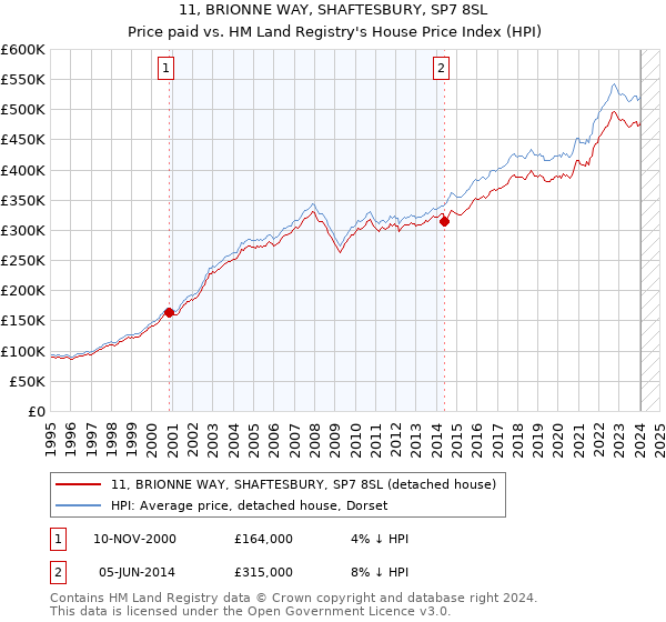 11, BRIONNE WAY, SHAFTESBURY, SP7 8SL: Price paid vs HM Land Registry's House Price Index