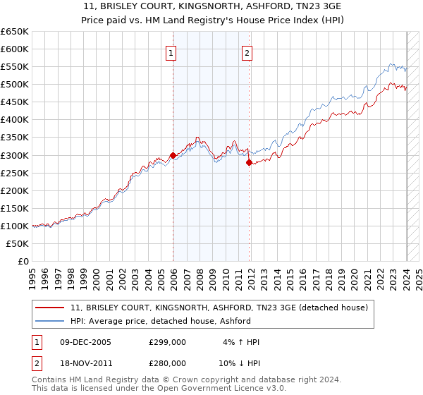 11, BRISLEY COURT, KINGSNORTH, ASHFORD, TN23 3GE: Price paid vs HM Land Registry's House Price Index
