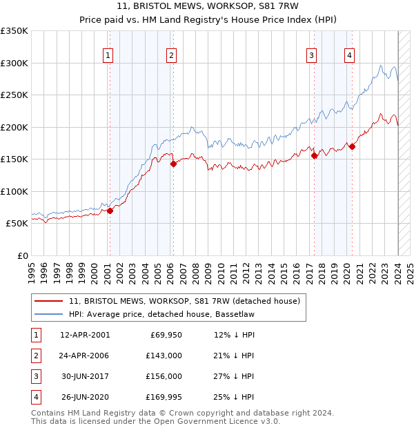 11, BRISTOL MEWS, WORKSOP, S81 7RW: Price paid vs HM Land Registry's House Price Index