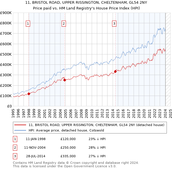 11, BRISTOL ROAD, UPPER RISSINGTON, CHELTENHAM, GL54 2NY: Price paid vs HM Land Registry's House Price Index