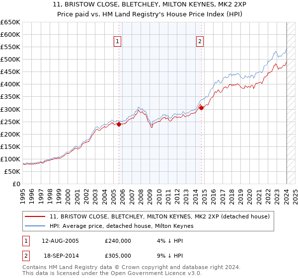 11, BRISTOW CLOSE, BLETCHLEY, MILTON KEYNES, MK2 2XP: Price paid vs HM Land Registry's House Price Index