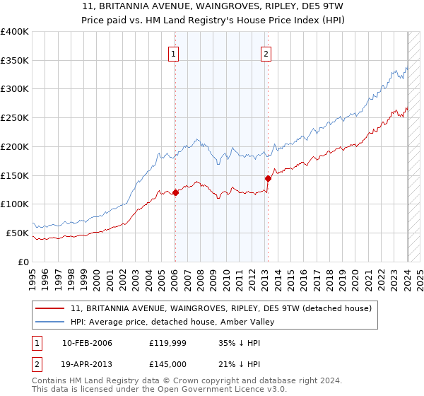 11, BRITANNIA AVENUE, WAINGROVES, RIPLEY, DE5 9TW: Price paid vs HM Land Registry's House Price Index