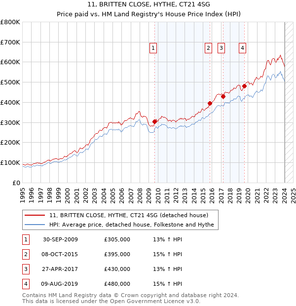 11, BRITTEN CLOSE, HYTHE, CT21 4SG: Price paid vs HM Land Registry's House Price Index