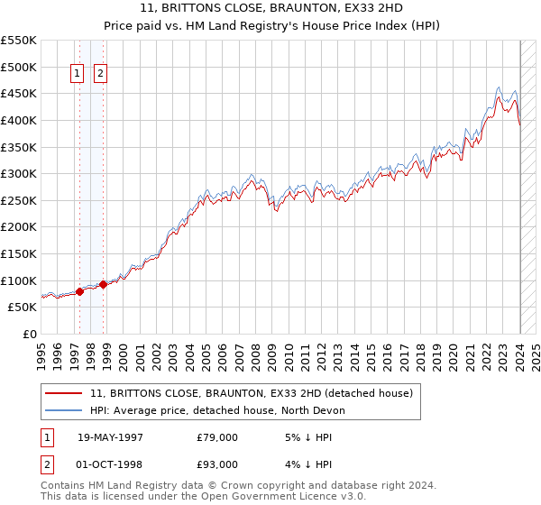 11, BRITTONS CLOSE, BRAUNTON, EX33 2HD: Price paid vs HM Land Registry's House Price Index