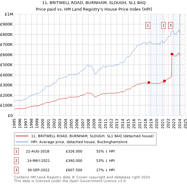 11, BRITWELL ROAD, BURNHAM, SLOUGH, SL1 8AQ: Price paid vs HM Land Registry's House Price Index