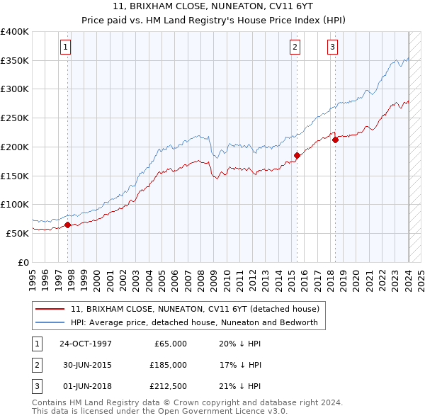 11, BRIXHAM CLOSE, NUNEATON, CV11 6YT: Price paid vs HM Land Registry's House Price Index