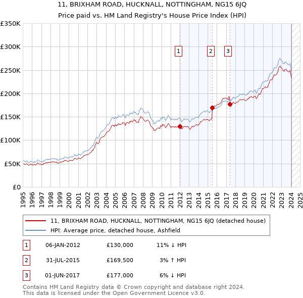 11, BRIXHAM ROAD, HUCKNALL, NOTTINGHAM, NG15 6JQ: Price paid vs HM Land Registry's House Price Index