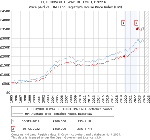 11, BRIXWORTH WAY, RETFORD, DN22 6TT: Price paid vs HM Land Registry's House Price Index