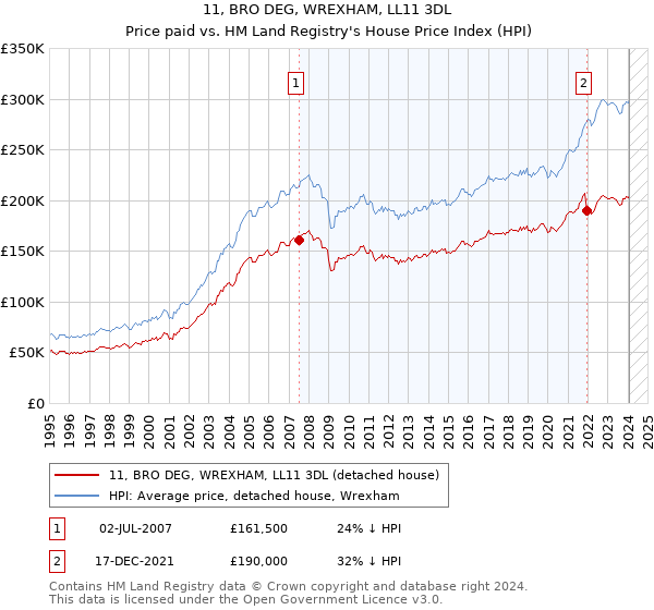 11, BRO DEG, WREXHAM, LL11 3DL: Price paid vs HM Land Registry's House Price Index