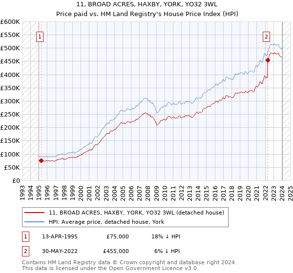 11, BROAD ACRES, HAXBY, YORK, YO32 3WL: Price paid vs HM Land Registry's House Price Index