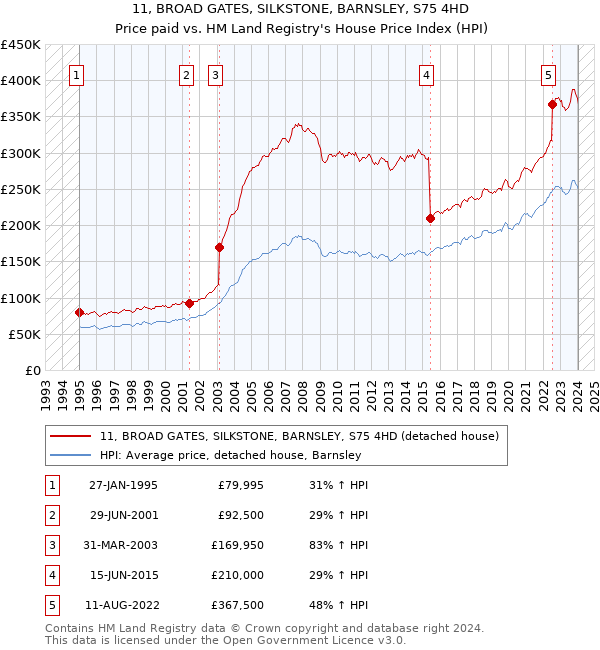11, BROAD GATES, SILKSTONE, BARNSLEY, S75 4HD: Price paid vs HM Land Registry's House Price Index