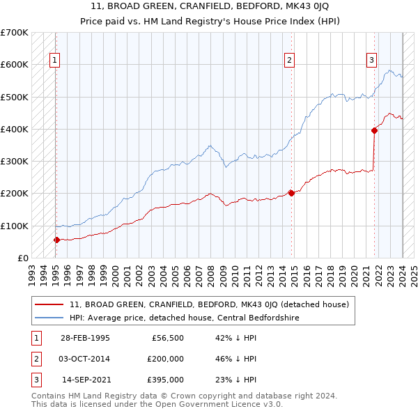 11, BROAD GREEN, CRANFIELD, BEDFORD, MK43 0JQ: Price paid vs HM Land Registry's House Price Index