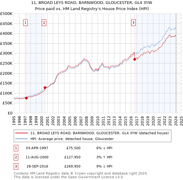 11, BROAD LEYS ROAD, BARNWOOD, GLOUCESTER, GL4 3YW: Price paid vs HM Land Registry's House Price Index