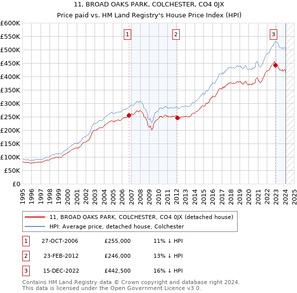 11, BROAD OAKS PARK, COLCHESTER, CO4 0JX: Price paid vs HM Land Registry's House Price Index