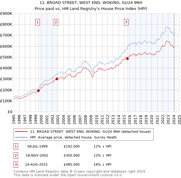 11, BROAD STREET, WEST END, WOKING, GU24 9NH: Price paid vs HM Land Registry's House Price Index