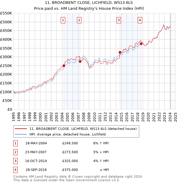 11, BROADBENT CLOSE, LICHFIELD, WS13 6LS: Price paid vs HM Land Registry's House Price Index